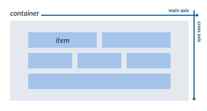 Flexbox의 주축과 교차축