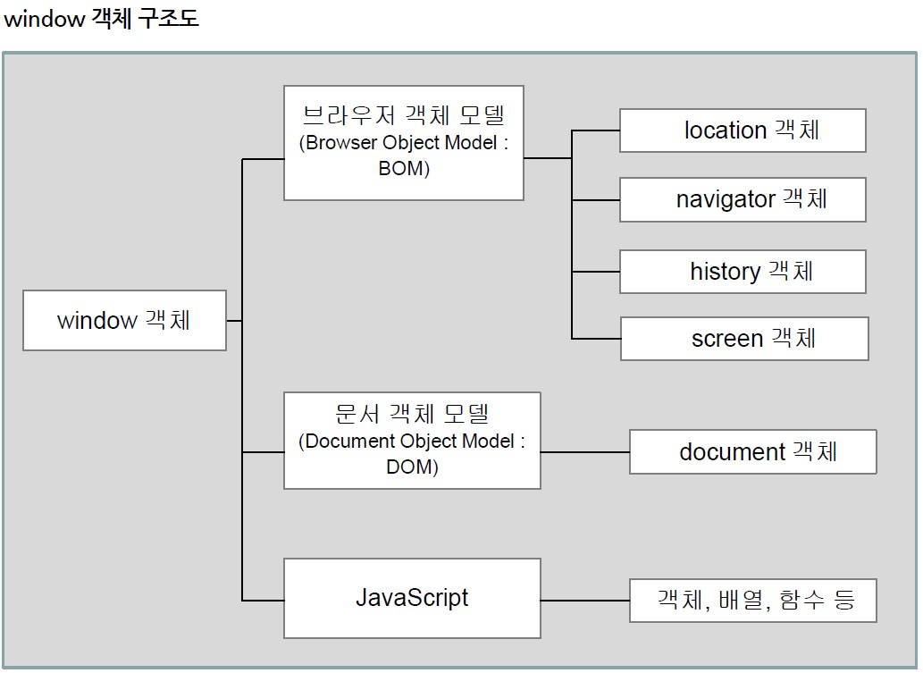 window 객체 구조도